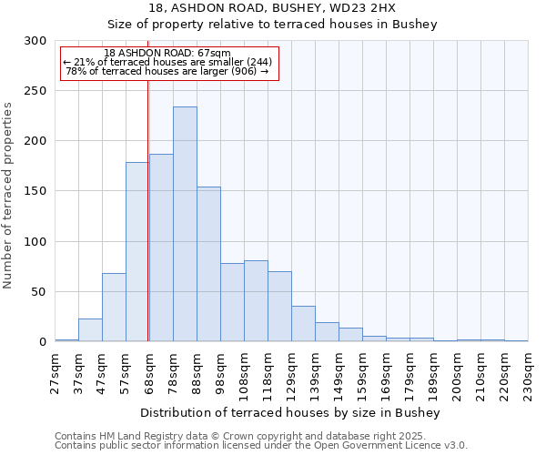 18, ASHDON ROAD, BUSHEY, WD23 2HX: Size of property relative to terraced houses houses in Bushey