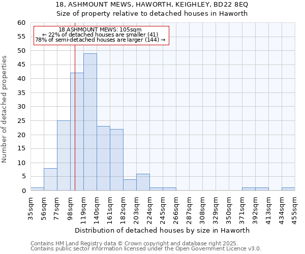 18, ASHMOUNT MEWS, HAWORTH, KEIGHLEY, BD22 8EQ: Size of property relative to detached houses houses in Haworth