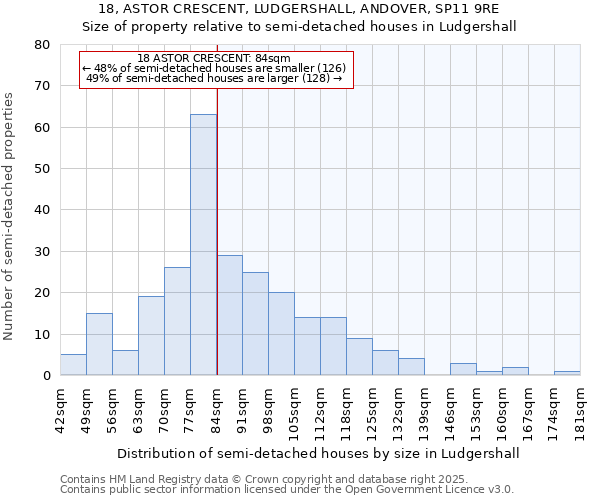18, ASTOR CRESCENT, LUDGERSHALL, ANDOVER, SP11 9RE: Size of property relative to semi-detached houses houses in Ludgershall