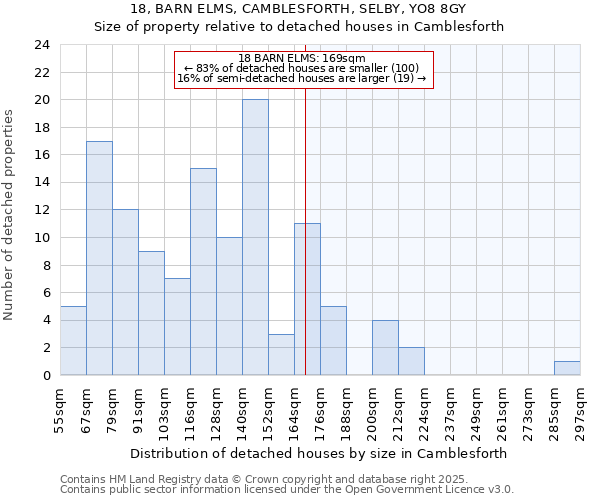 18, BARN ELMS, CAMBLESFORTH, SELBY, YO8 8GY: Size of property relative to detached houses houses in Camblesforth