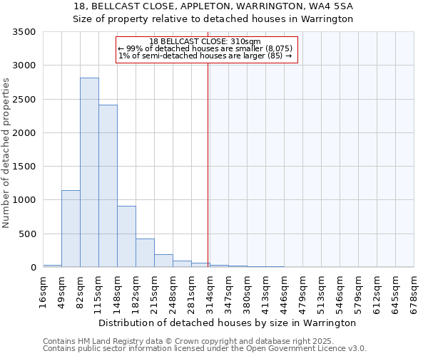18, BELLCAST CLOSE, APPLETON, WARRINGTON, WA4 5SA: Size of property relative to detached houses houses in Warrington