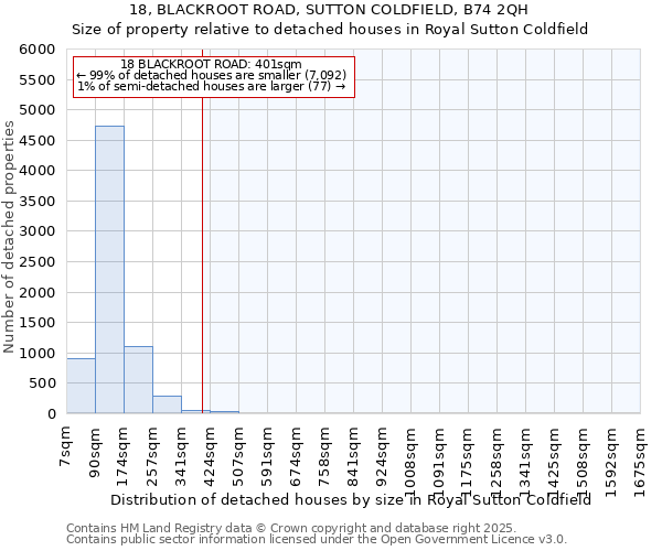 18, BLACKROOT ROAD, SUTTON COLDFIELD, B74 2QH: Size of property relative to detached houses houses in Royal Sutton Coldfield