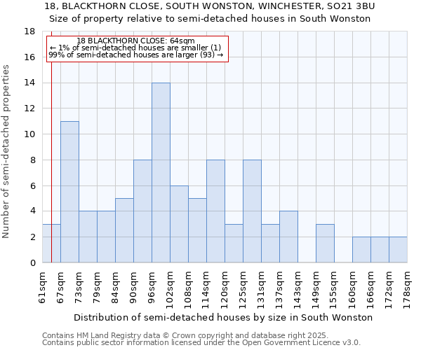18, BLACKTHORN CLOSE, SOUTH WONSTON, WINCHESTER, SO21 3BU: Size of property relative to semi-detached houses houses in South Wonston