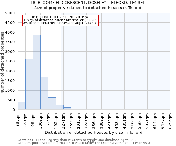 18, BLOOMFIELD CRESCENT, DOSELEY, TELFORD, TF4 3FL: Size of property relative to detached houses houses in Telford