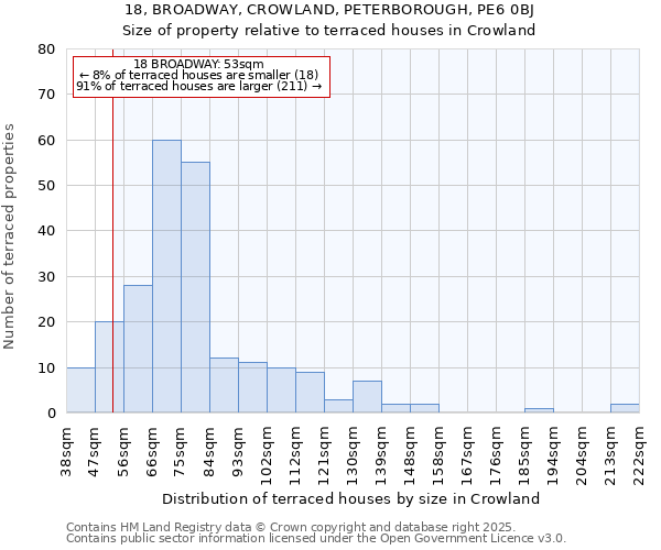 18, BROADWAY, CROWLAND, PETERBOROUGH, PE6 0BJ: Size of property relative to terraced houses houses in Crowland