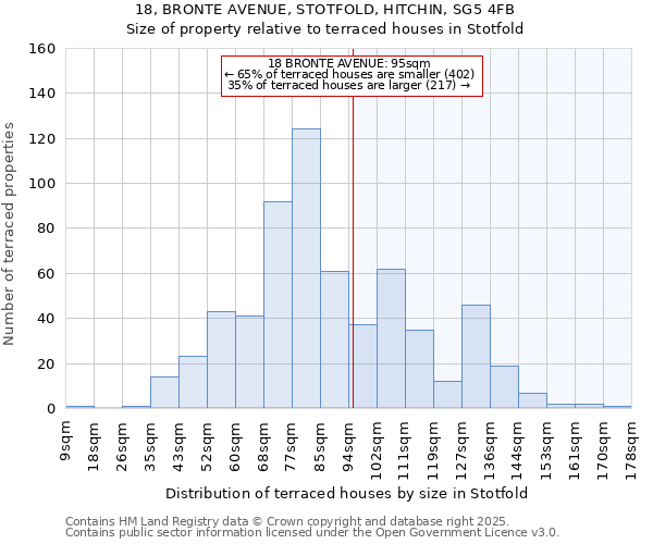 18, BRONTE AVENUE, STOTFOLD, HITCHIN, SG5 4FB: Size of property relative to terraced houses houses in Stotfold
