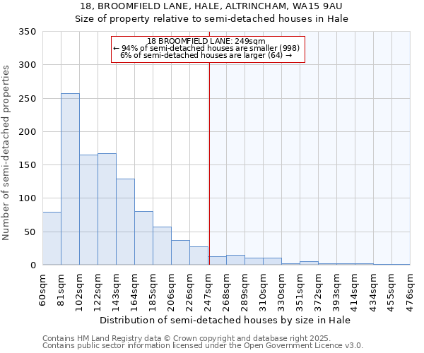 18, BROOMFIELD LANE, HALE, ALTRINCHAM, WA15 9AU: Size of property relative to semi-detached houses houses in Hale