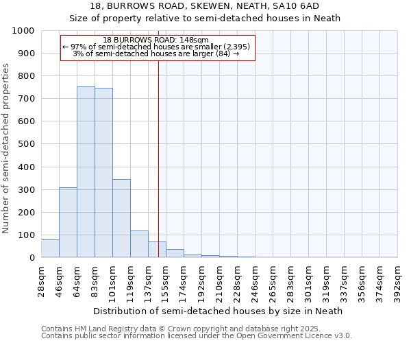 18, BURROWS ROAD, SKEWEN, NEATH, SA10 6AD: Size of property relative to semi-detached houses houses in Neath