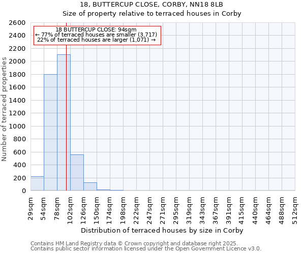 18, BUTTERCUP CLOSE, CORBY, NN18 8LB: Size of property relative to terraced houses houses in Corby