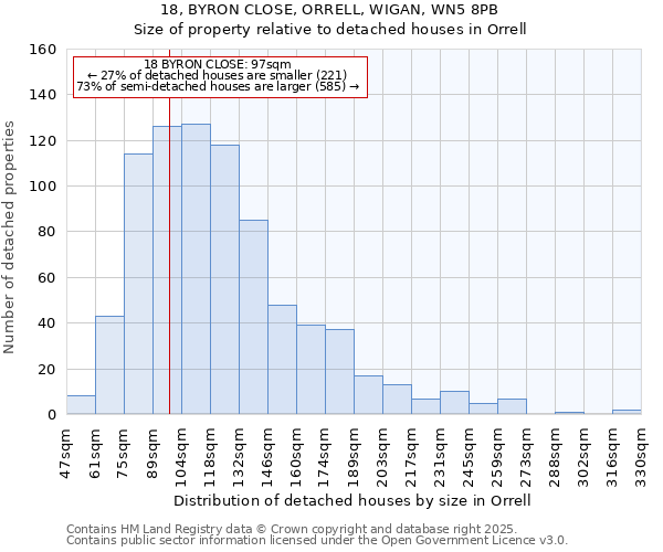 18, BYRON CLOSE, ORRELL, WIGAN, WN5 8PB: Size of property relative to detached houses houses in Orrell