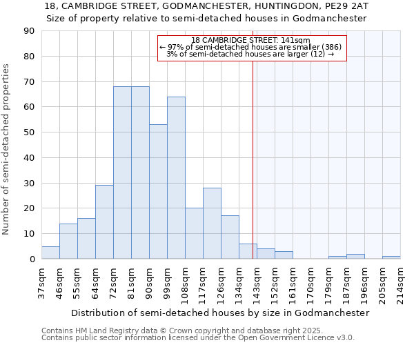 18, CAMBRIDGE STREET, GODMANCHESTER, HUNTINGDON, PE29 2AT: Size of property relative to semi-detached houses houses in Godmanchester