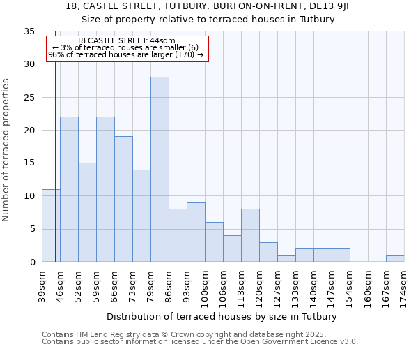 18, CASTLE STREET, TUTBURY, BURTON-ON-TRENT, DE13 9JF: Size of property relative to terraced houses houses in Tutbury