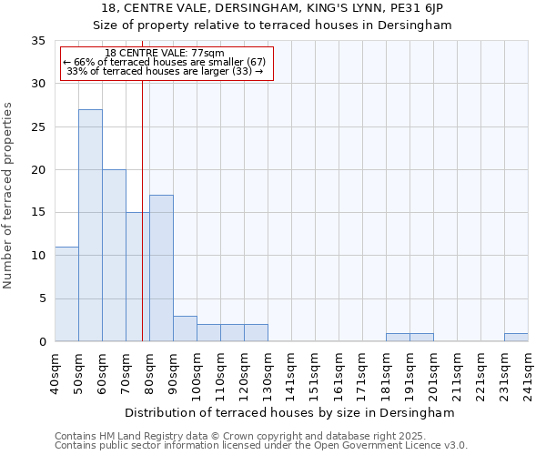 18, CENTRE VALE, DERSINGHAM, KING'S LYNN, PE31 6JP: Size of property relative to terraced houses houses in Dersingham