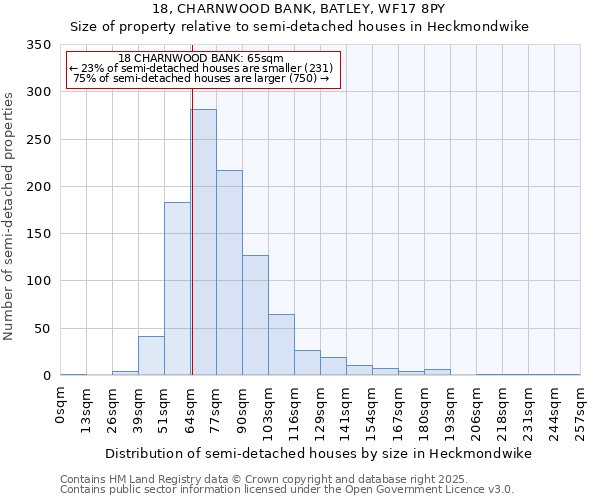 18, CHARNWOOD BANK, BATLEY, WF17 8PY: Size of property relative to semi-detached houses houses in Heckmondwike