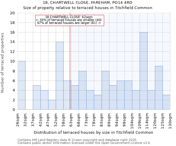 18, CHARTWELL CLOSE, FAREHAM, PO14 4RD: Size of property relative to terraced houses houses in Titchfield Common