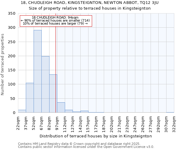 18, CHUDLEIGH ROAD, KINGSTEIGNTON, NEWTON ABBOT, TQ12 3JU: Size of property relative to terraced houses houses in Kingsteignton