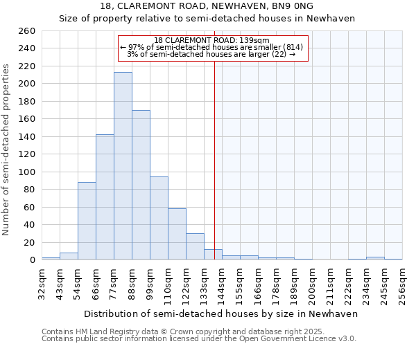 18, CLAREMONT ROAD, NEWHAVEN, BN9 0NG: Size of property relative to semi-detached houses houses in Newhaven
