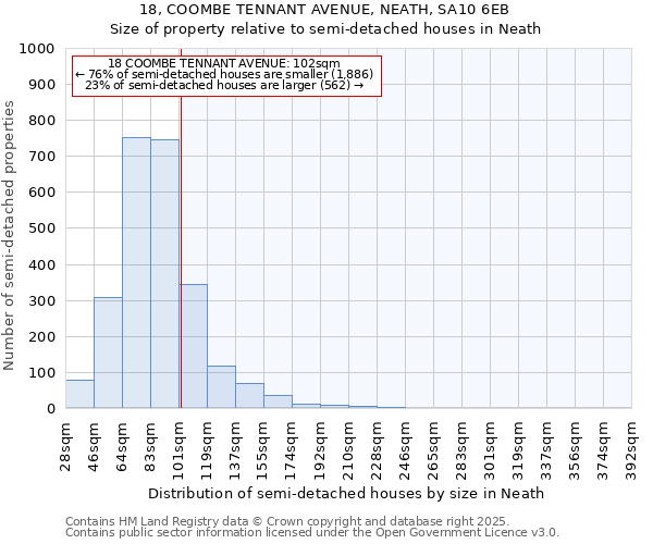 18, COOMBE TENNANT AVENUE, NEATH, SA10 6EB: Size of property relative to semi-detached houses houses in Neath