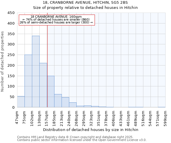 18, CRANBORNE AVENUE, HITCHIN, SG5 2BS: Size of property relative to detached houses houses in Hitchin