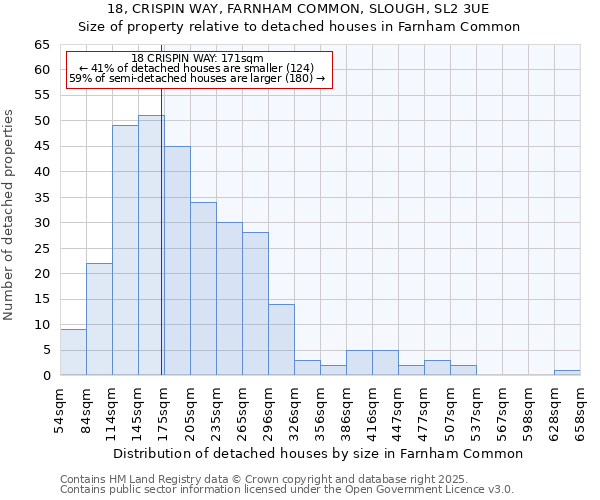 18, CRISPIN WAY, FARNHAM COMMON, SLOUGH, SL2 3UE: Size of property relative to detached houses houses in Farnham Common