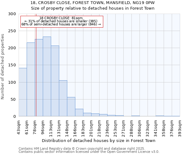 18, CROSBY CLOSE, FOREST TOWN, MANSFIELD, NG19 0PW: Size of property relative to detached houses houses in Forest Town