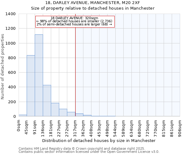 18, DARLEY AVENUE, MANCHESTER, M20 2XF: Size of property relative to detached houses houses in Manchester