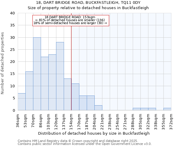 18, DART BRIDGE ROAD, BUCKFASTLEIGH, TQ11 0DY: Size of property relative to detached houses houses in Buckfastleigh