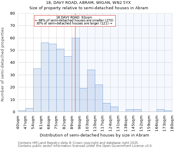 18, DAVY ROAD, ABRAM, WIGAN, WN2 5YX: Size of property relative to semi-detached houses houses in Abram