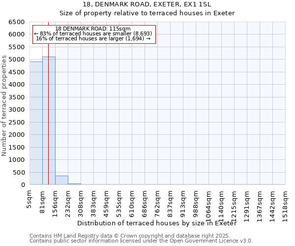 18, DENMARK ROAD, EXETER, EX1 1SL: Size of property relative to terraced houses houses in Exeter