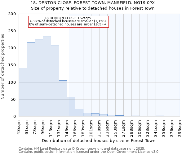 18, DENTON CLOSE, FOREST TOWN, MANSFIELD, NG19 0PX: Size of property relative to detached houses houses in Forest Town