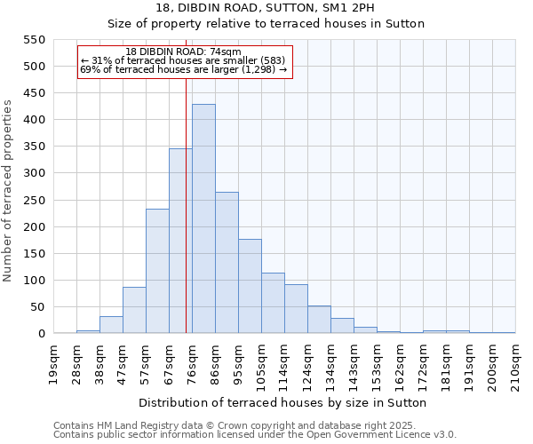 18, DIBDIN ROAD, SUTTON, SM1 2PH: Size of property relative to terraced houses houses in Sutton