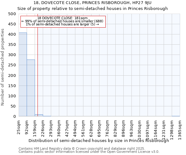 18, DOVECOTE CLOSE, PRINCES RISBOROUGH, HP27 9JU: Size of property relative to semi-detached houses houses in Princes Risborough
