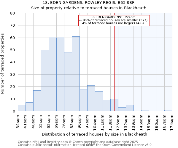 18, EDEN GARDENS, ROWLEY REGIS, B65 8BF: Size of property relative to terraced houses houses in Blackheath