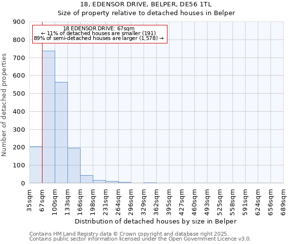 18, EDENSOR DRIVE, BELPER, DE56 1TL: Size of property relative to detached houses houses in Belper