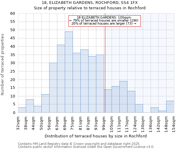 18, ELIZABETH GARDENS, ROCHFORD, SS4 1FX: Size of property relative to terraced houses houses in Rochford
