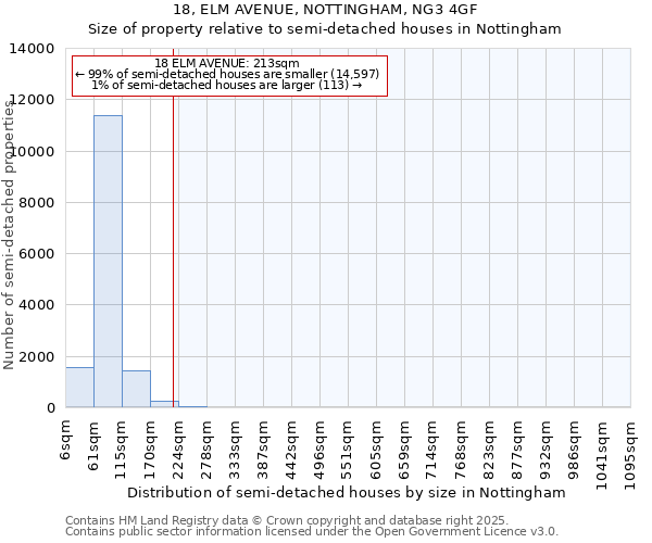 18, ELM AVENUE, NOTTINGHAM, NG3 4GF: Size of property relative to semi-detached houses houses in Nottingham