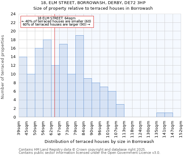 18, ELM STREET, BORROWASH, DERBY, DE72 3HP: Size of property relative to terraced houses houses in Borrowash