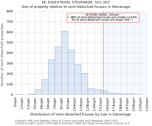 18, ESSEX ROAD, STEVENAGE, SG1 3EZ: Size of property relative to semi-detached houses houses in Stevenage