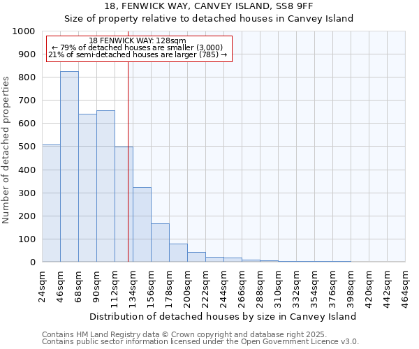 18, FENWICK WAY, CANVEY ISLAND, SS8 9FF: Size of property relative to detached houses houses in Canvey Island
