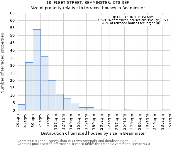 18, FLEET STREET, BEAMINSTER, DT8 3EF: Size of property relative to terraced houses houses in Beaminster