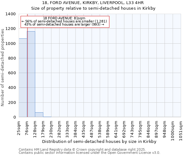 18, FORD AVENUE, KIRKBY, LIVERPOOL, L33 4HR: Size of property relative to semi-detached houses houses in Kirkby