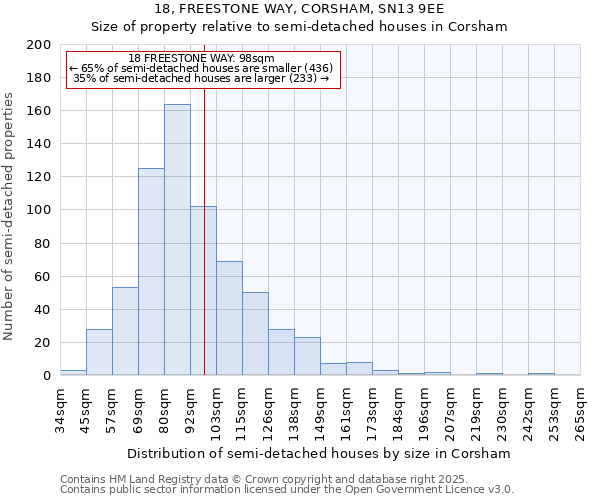 18, FREESTONE WAY, CORSHAM, SN13 9EE: Size of property relative to semi-detached houses houses in Corsham
