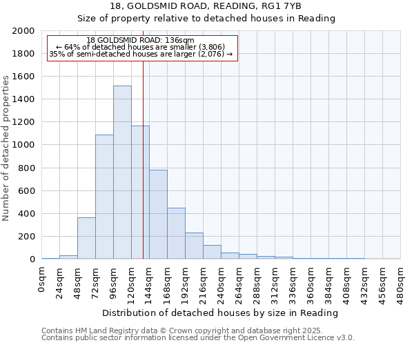 18, GOLDSMID ROAD, READING, RG1 7YB: Size of property relative to detached houses houses in Reading