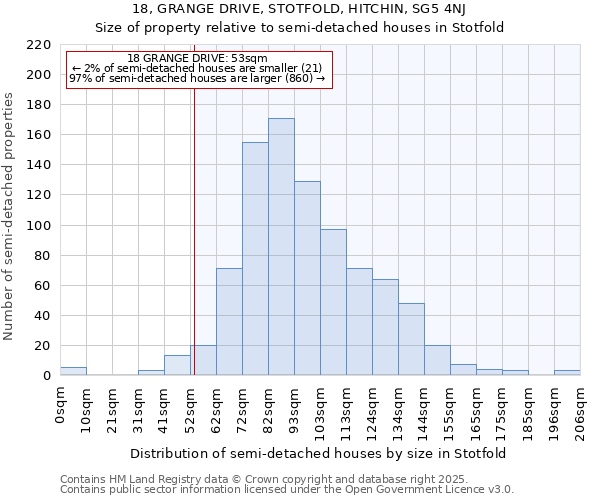 18, GRANGE DRIVE, STOTFOLD, HITCHIN, SG5 4NJ: Size of property relative to semi-detached houses houses in Stotfold