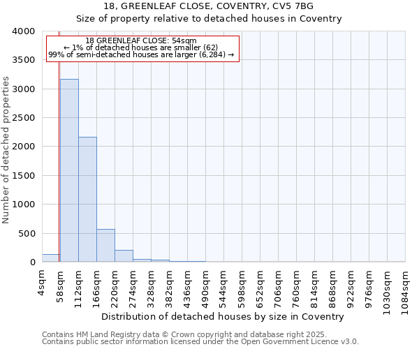 18, GREENLEAF CLOSE, COVENTRY, CV5 7BG: Size of property relative to detached houses houses in Coventry