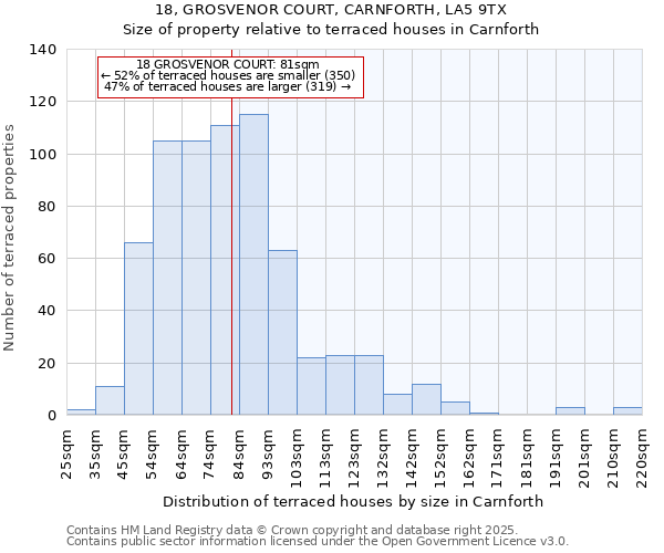 18, GROSVENOR COURT, CARNFORTH, LA5 9TX: Size of property relative to terraced houses houses in Carnforth