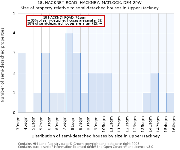 18, HACKNEY ROAD, HACKNEY, MATLOCK, DE4 2PW: Size of property relative to semi-detached houses houses in Upper Hackney