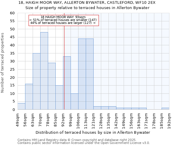 18, HAIGH MOOR WAY, ALLERTON BYWATER, CASTLEFORD, WF10 2EX: Size of property relative to terraced houses houses in Allerton Bywater