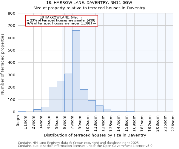 18, HARROW LANE, DAVENTRY, NN11 0GW: Size of property relative to terraced houses houses in Daventry