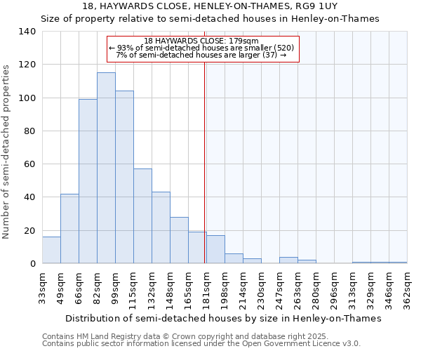 18, HAYWARDS CLOSE, HENLEY-ON-THAMES, RG9 1UY: Size of property relative to semi-detached houses houses in Henley-on-Thames